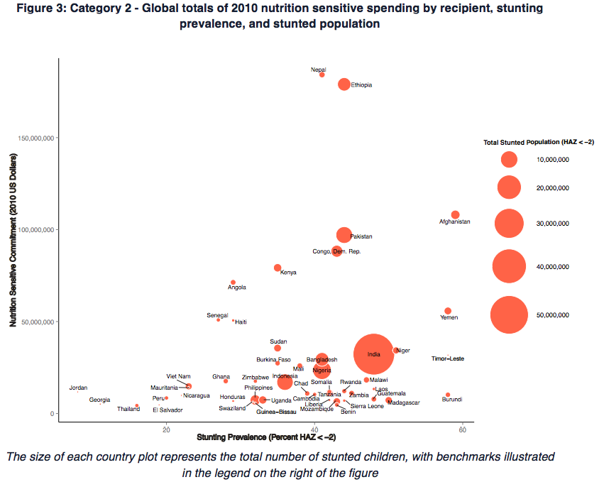 From the working Paper - Figure 3: Category 2 - Global totals of 2010 nutrition sensitive spending by recipient, stunting prevalence, and stunting population