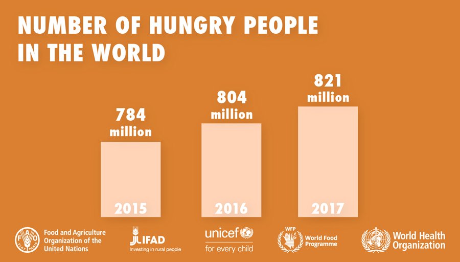 statistics of world hunger