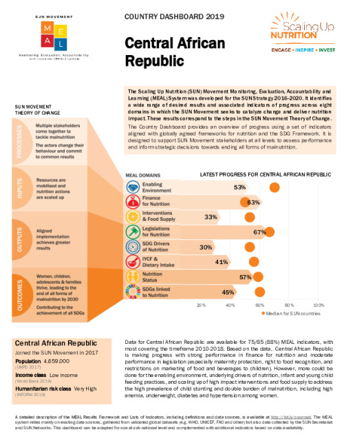 Country Dashboard 2019 - Central African Republic | Scaling Up Nutrition