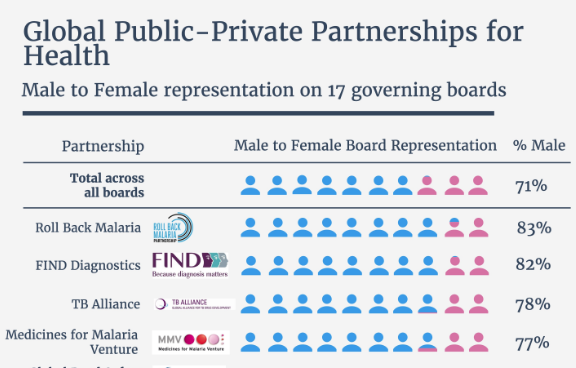 A study reveals the gender sensitivity of global public private partnerships for health