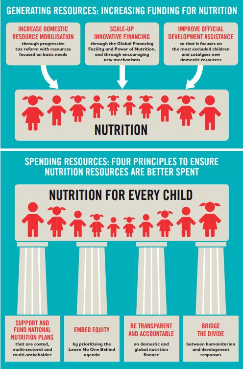 New Save the Children reports stress the importance of sustainable financing for nutrition